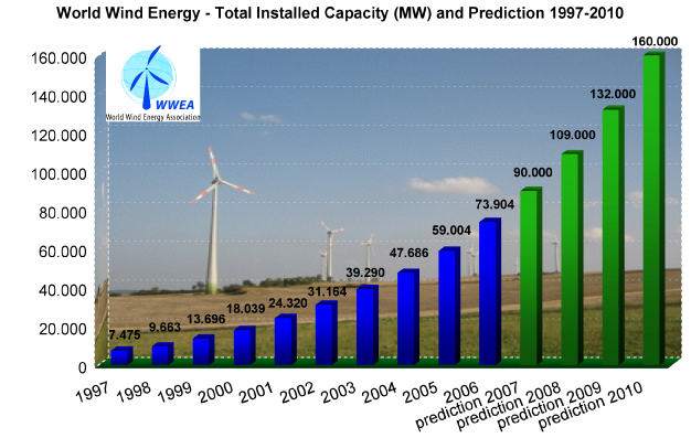 Wind Energy